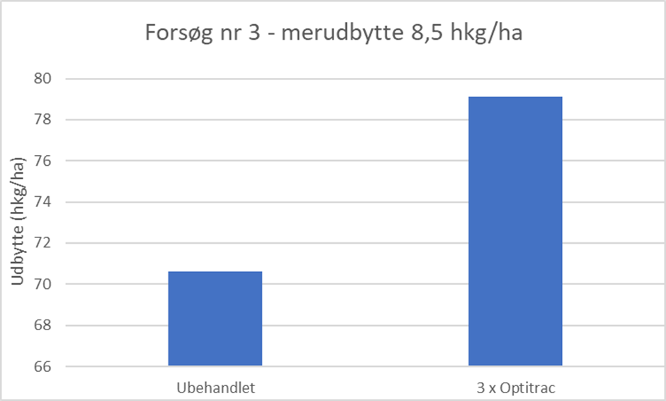 Behandling med 3 x 2 l YaraAmplix OPTITRAC