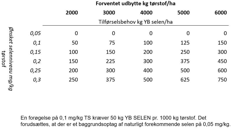 forventet udbytte 