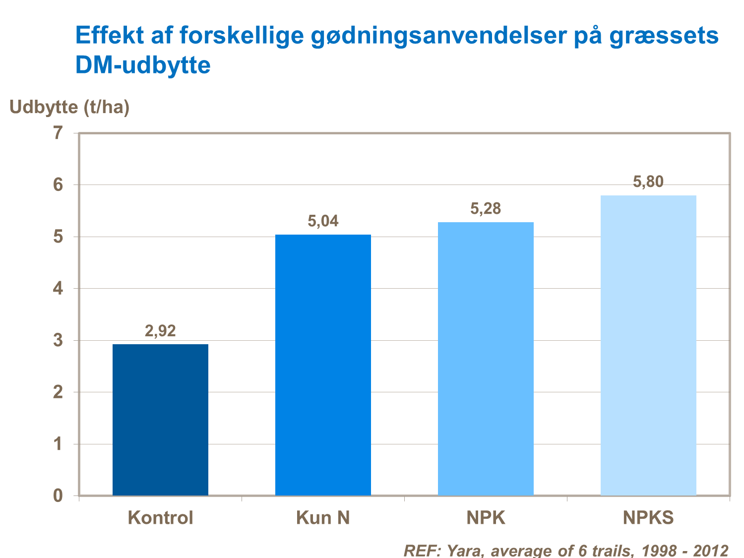I disse seks forsøg fra UK ses fordelene ved en afbalanceret næring som indeholder svovl.