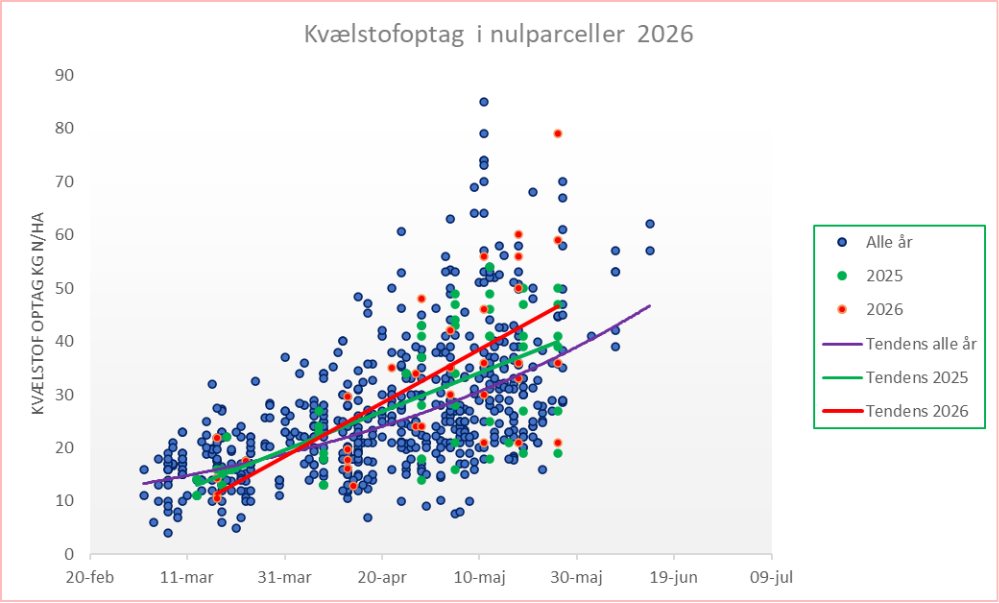 Kv&aelig;lstofoptaget i ug&oslash;dede parceller ligger nu p&aring; rekordh&oslash;jt niveau.