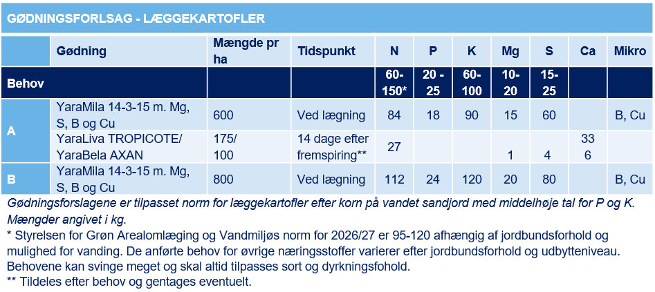 l&aelig;ggekartofler 