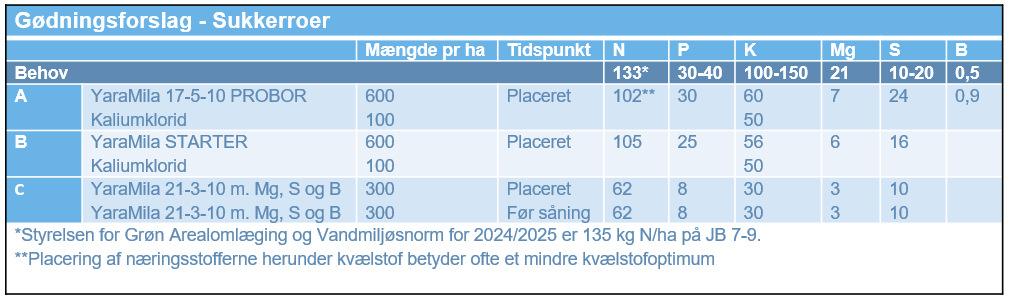 G&oslash;dningsforslag roer