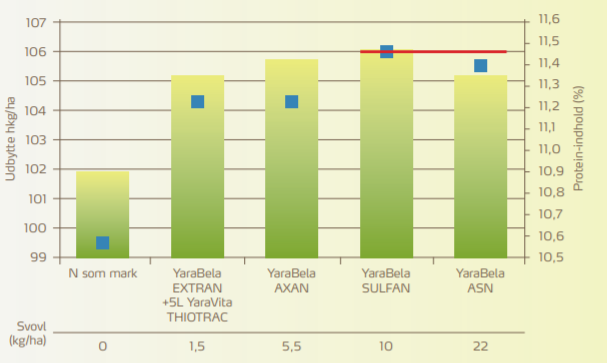 Svovl øger protein.PNG