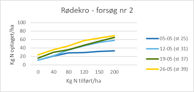 rødekro