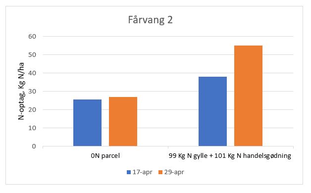 Fårvang billede og graf 2