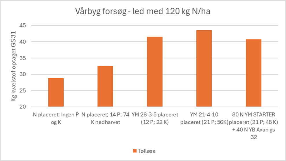 placering af samgranuleret YaraMila NPK 