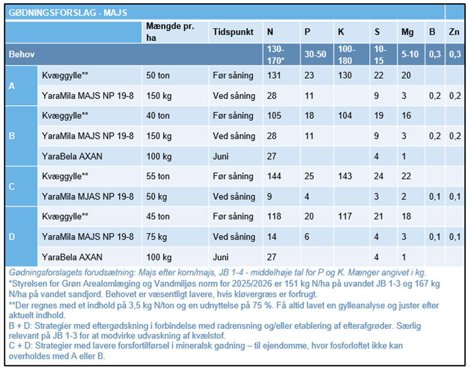 G&oslash;dningsforslag majs