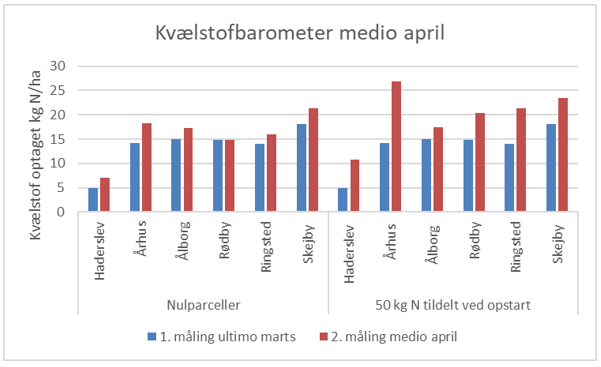 Figur 1: Kvælstofoptag på de seks lokaliteter i kvælstofbarometer ved 1. og 2. måling. Mellem de to målinger er der mineraliseret 0-4 kg N/ha i nulparceller, og der er optaget op til 15 kg N/ha i gødede parceller.