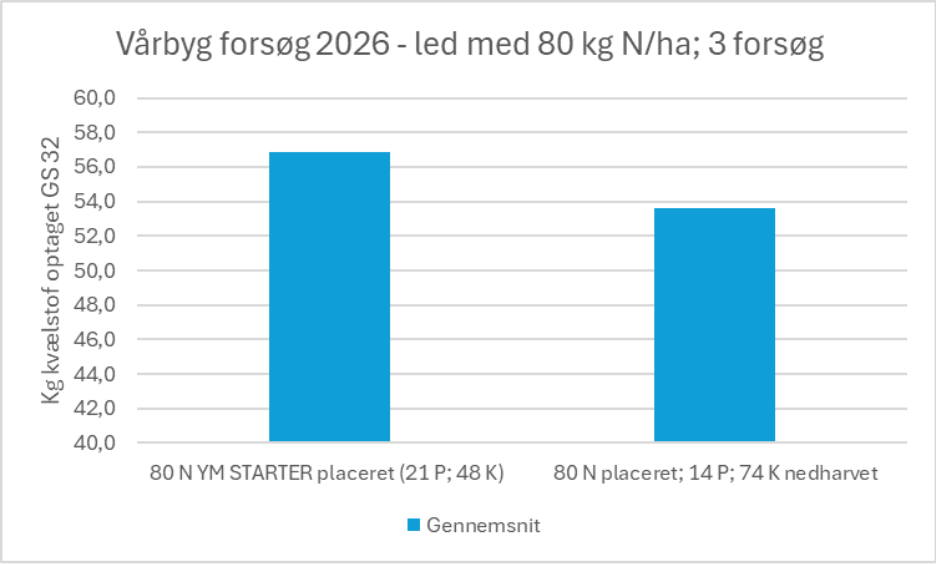 Der er god respons for placering af samgranuleret YaraMila NPK