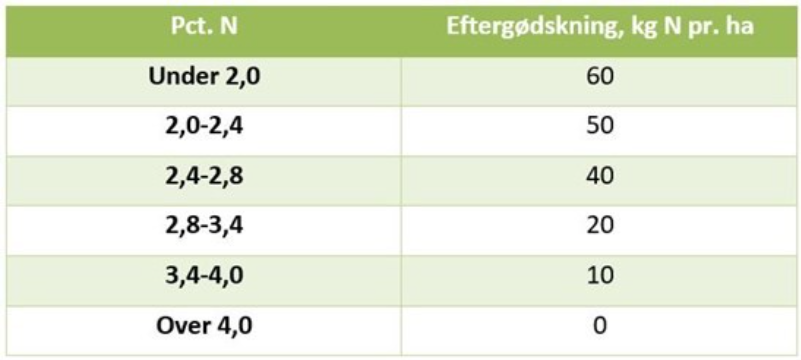 Fasts&aelig;ttelse af kv&aelig;lstofbehov