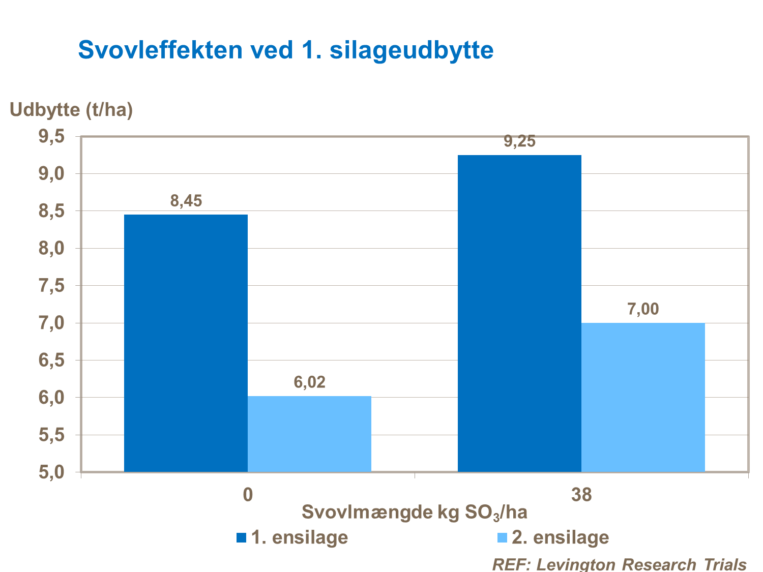 Figuren fra UK viser effekten af svovl på ensilageudbyttet.