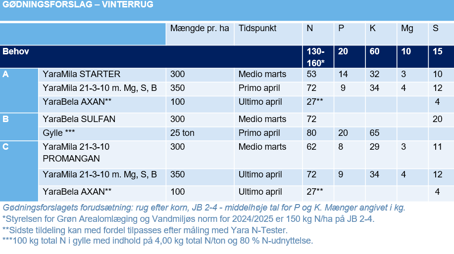 gødningsforslag rug