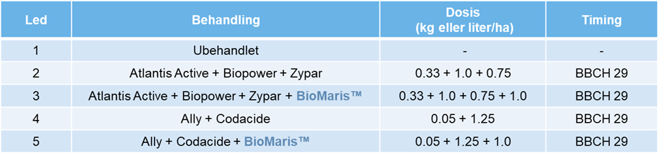 fors&oslash;g med skadesreducerende effekt af YaraAmplix BIOMARIS i hvede