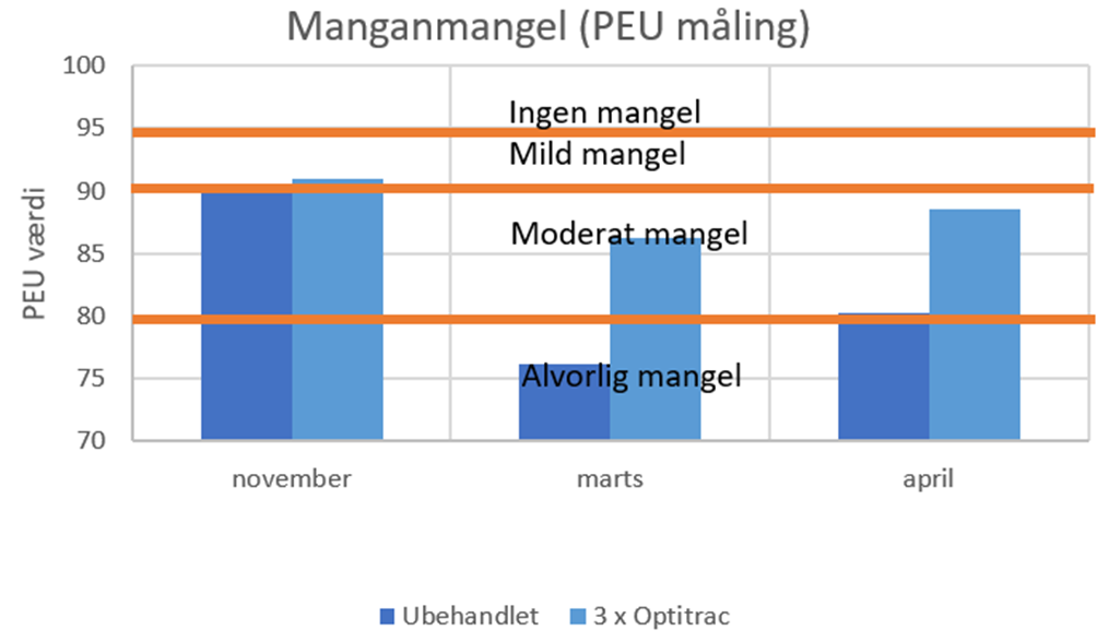 M&aring;ling af manganmangel