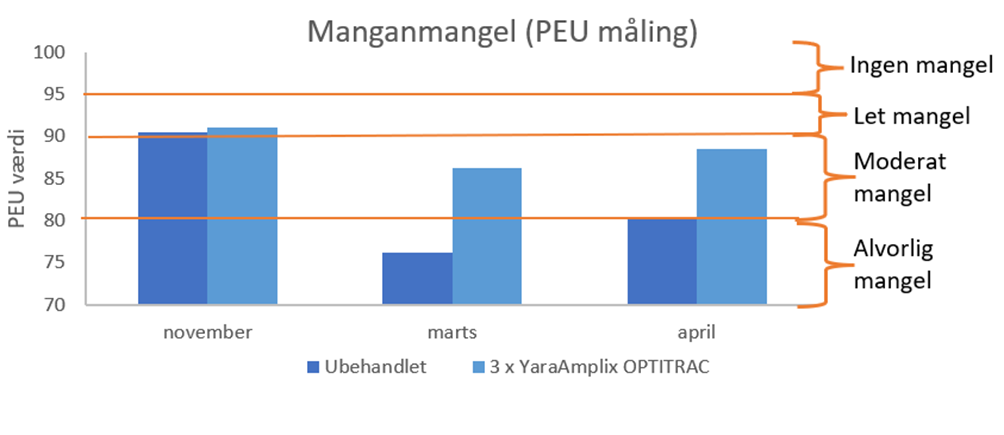 M&aring;ling af manganmangel
