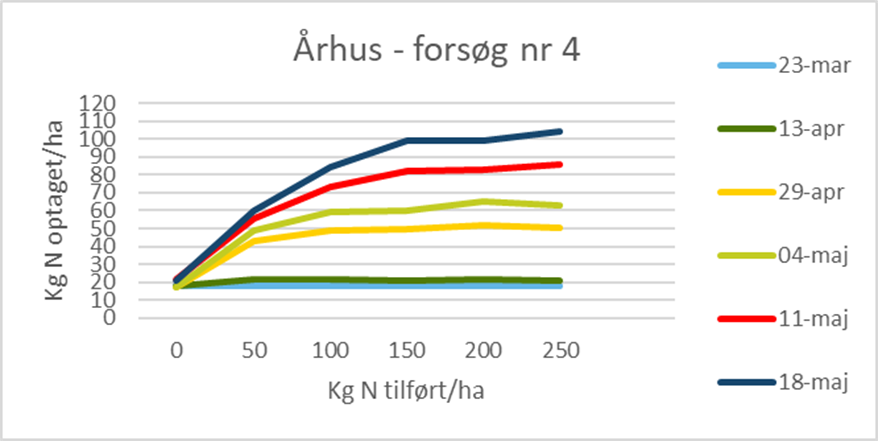 et godt optag den seneste uge