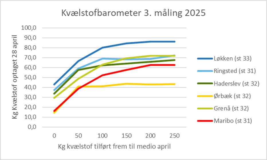 3. m&aring;ling i kv&aelig;lstofbarometer 2025. 