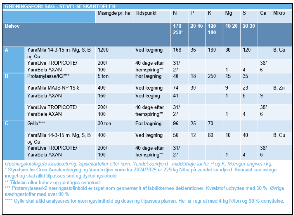 G&oslash;dningsforslag