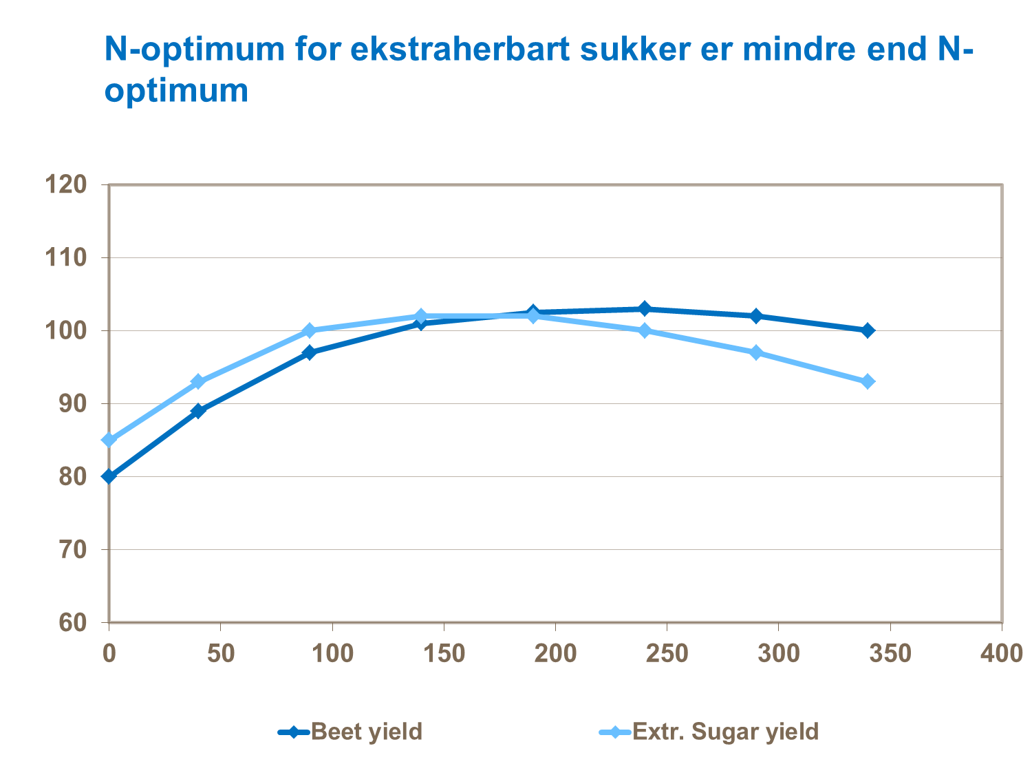 Forsøg i sukkerroer