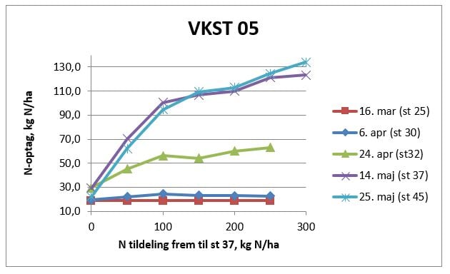 graf vkst 5 måling