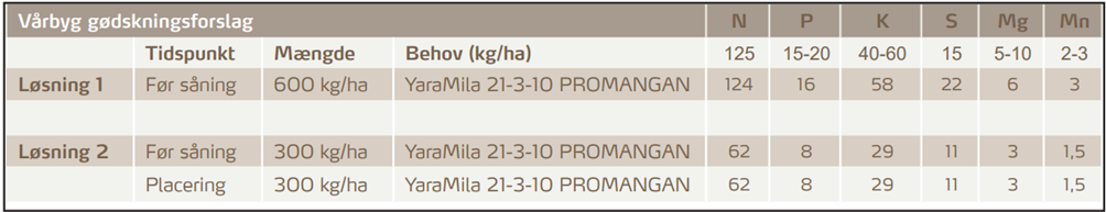 vårbyg gødningsforslag