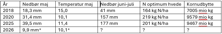 Klima og udbyttedata for 2018, 2020 og 2025.