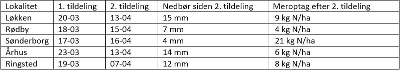 Datoer for g&oslash;dningstildeling, samt nedb&oslash;r og kv&aelig;lstofoptag siden 2. tildeling.