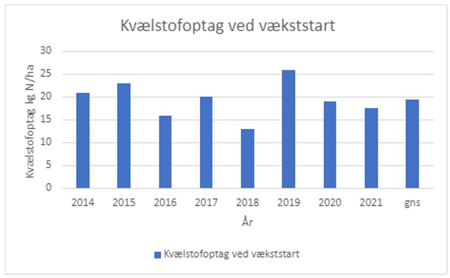 N-optag vækststart.JPG