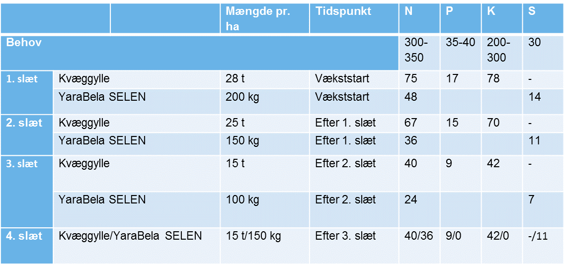 Gødningsforslag- slætgræs