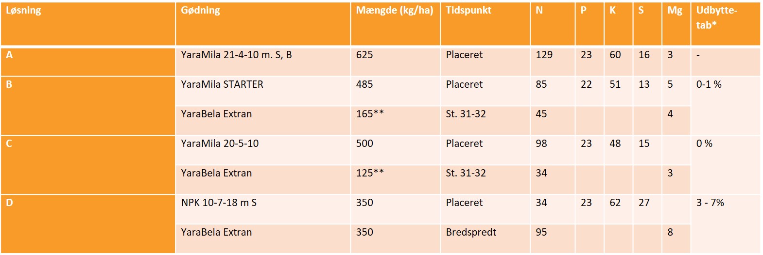 GØDNINGSFORSLAG TIL VÅRBYG