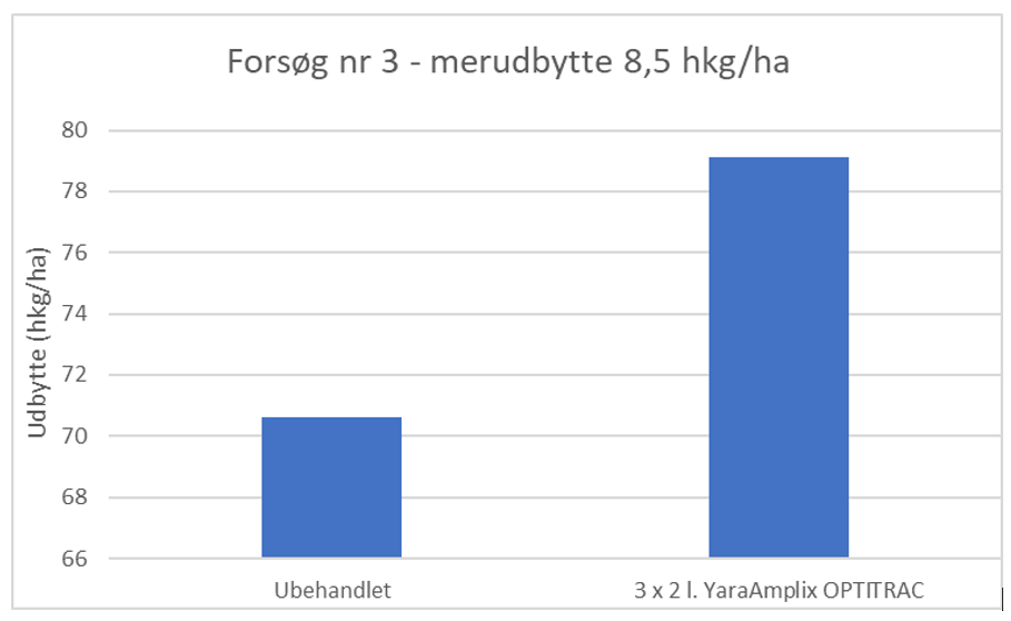 Forsøg nr. 3