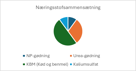 Næringsstofsammensætning