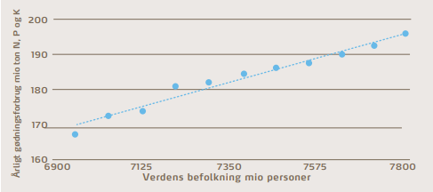 Fig 1 s 39 Gødningsforbrug.PNG