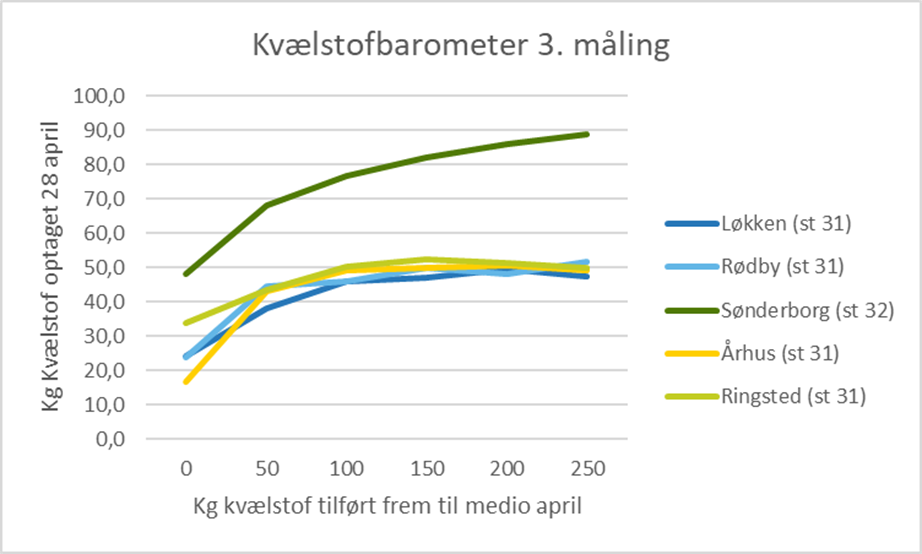 Kv&aelig;lstofoptag p&aring; de 5 lokaliteter ved 3. m&aring;ling. 