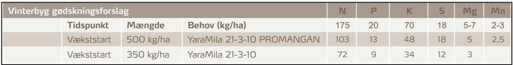 Gødningsforslag vinterbyg
