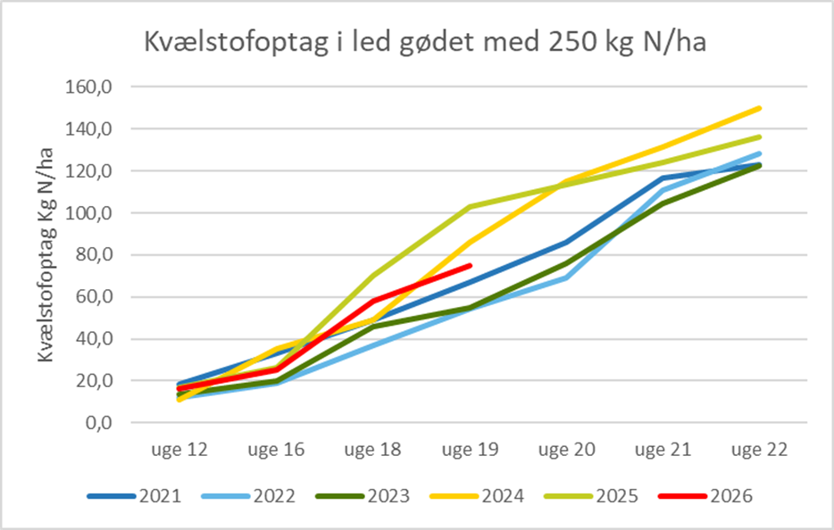 Kv&aelig;lstofoptaget i overg&oslash;dede parceller 