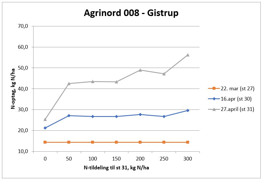 3 Gistrup N-tildeling.JPG