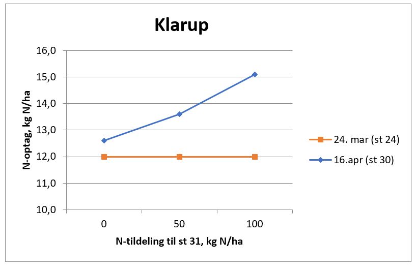 2 Klarup N-tildeling 16042021.JPG
