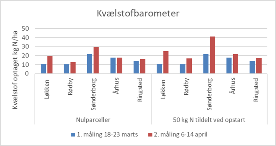 stor forskel i udviklingen kv&aelig;lstofoptag 