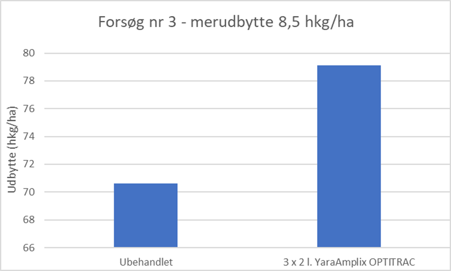 Behandling med 3x2 l YaraAmplix 