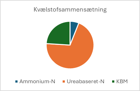 Kvælstofsammensætning