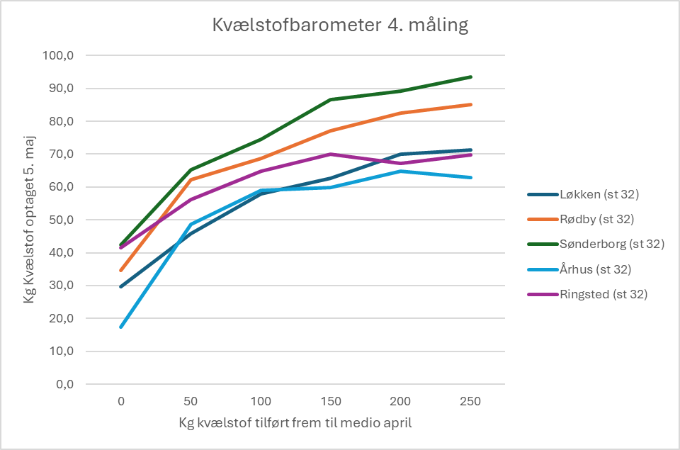 4. m&aring;ling i kv&aelig;lstofbarometeret viser generelt god respons 