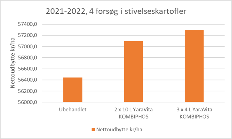 Danske landsfors&oslash;g med YaraVita KOMBIPHOS 