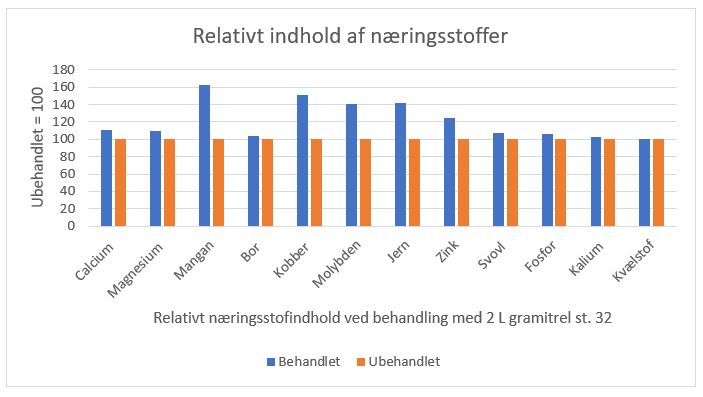Figur 1: Relativt indhold af næringsstoffer efter behandling. Planteprøver er udtaget 10 dage efter behandling. 