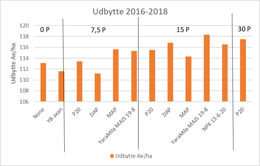 Udbytter ved forskellige fosforniveauer og forskellige g&oslash;dninger. 