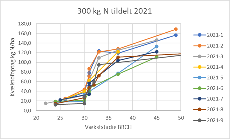 Kv&aelig;lstofoptaget i de 9 fors&oslash;g i kv&aelig;lstofbarometeret i 2021