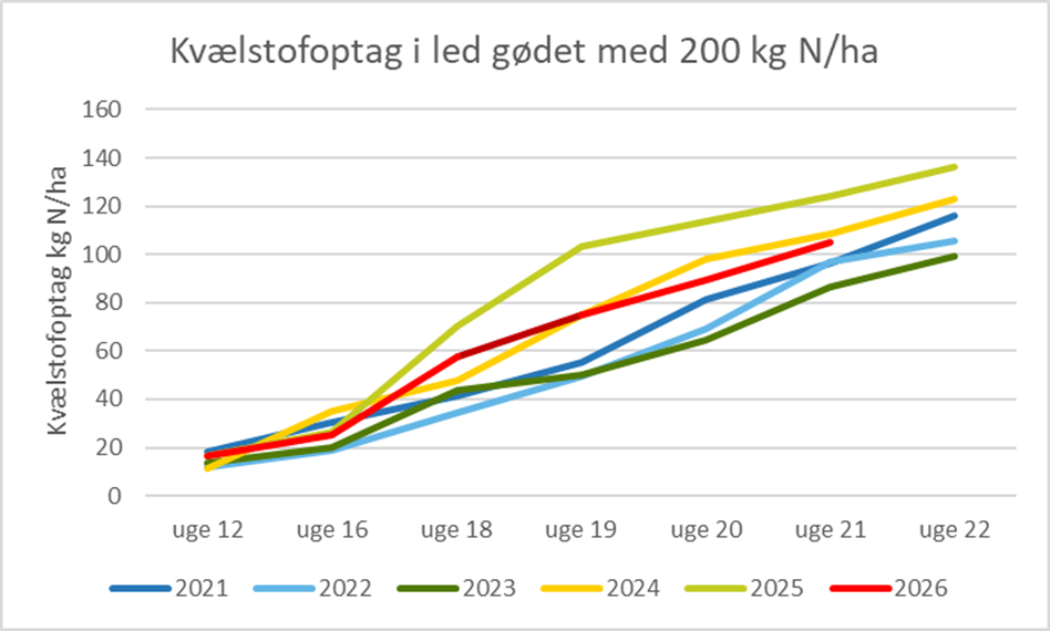Kv&aelig;lstofoptaget i fuldg&oslash;dede parceller 