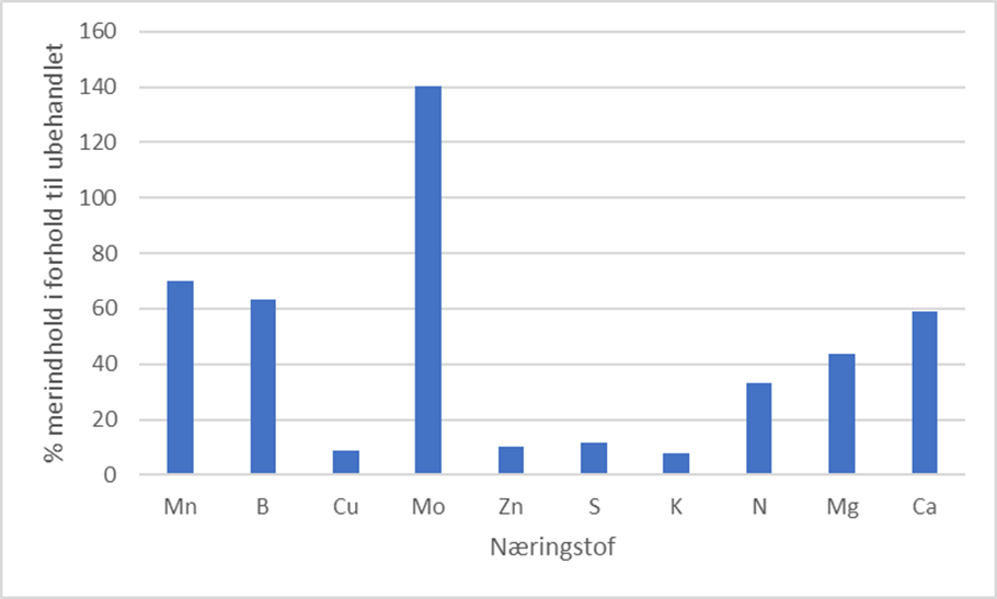 Behandling med Canola Bio