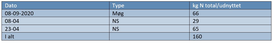 Hjørring 2 Gødningstildeling 2.JPG