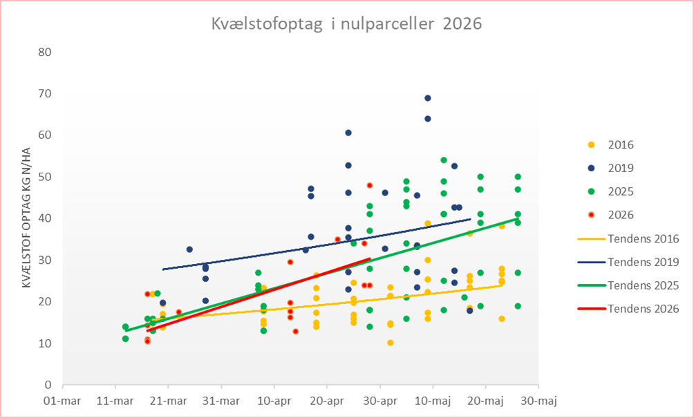 Udviklingen i kv&aelig;lstofoptag i ug&oslash;dede parceller i 2026 